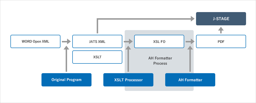 XMLを使ったワンソースマルチユース概念図
