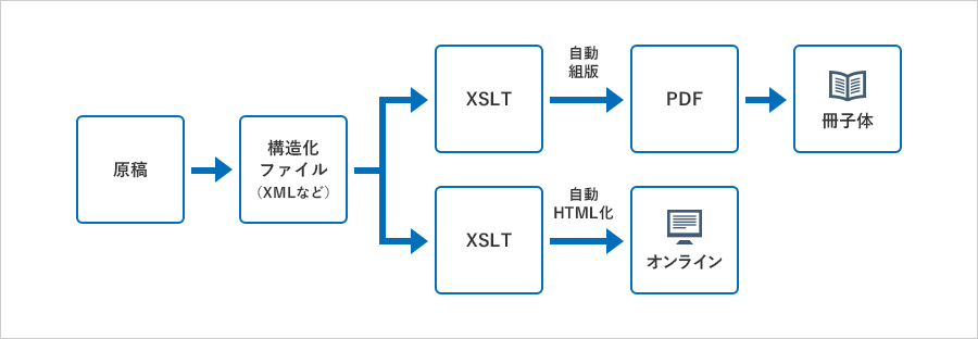 XMLを使ったワンソースマルチユース概念図